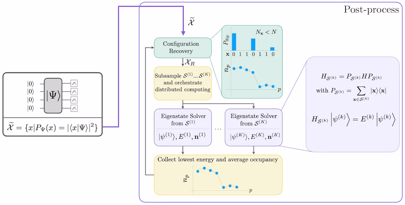 Workflow-Diagramm vom SQD-Algorithmus