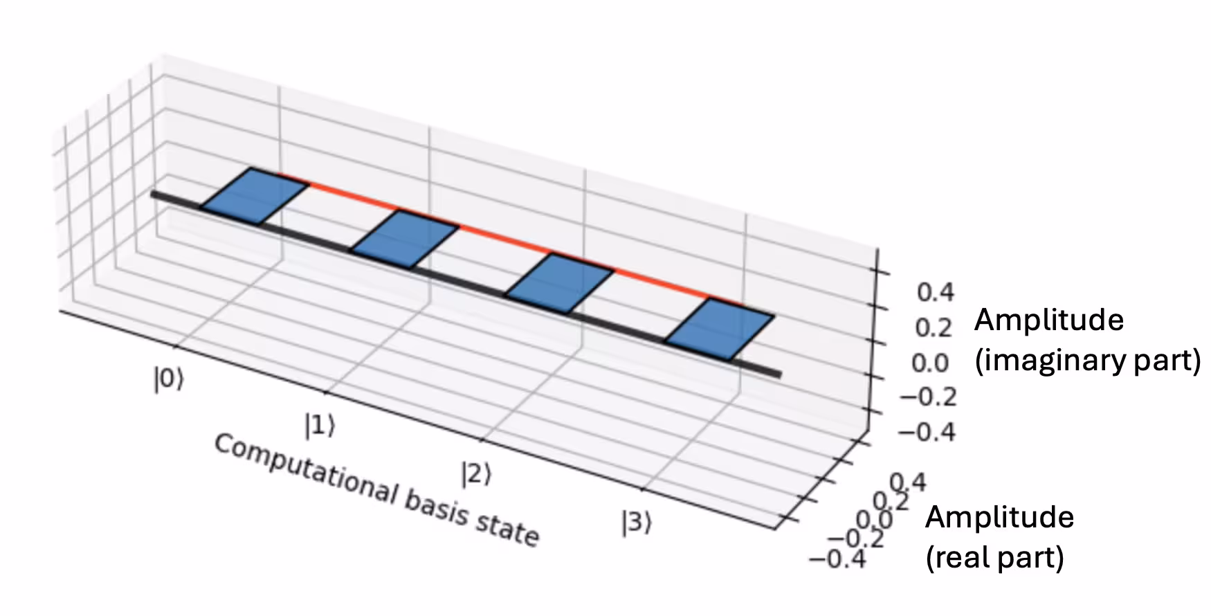Bar graph of the complex amplitude (x-y plane) for each computational basis state (z-axis) for phi_0. They are all real, and so the bars all point to +1 on the x-axis